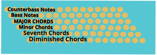96 bass and chord accordion layout